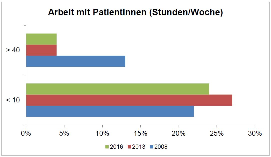 Arbeitszeit Ärzte 2016