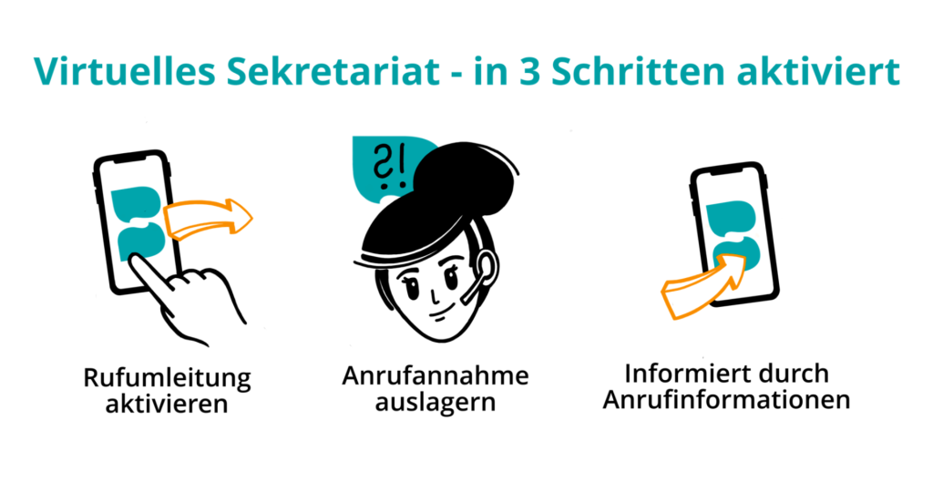 Blogartikelbanner - so funktioniert Ihr Telefonservice