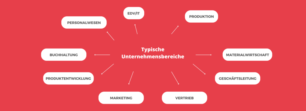 typische Unternehmensbereiche, die ausgelagert werden können.
