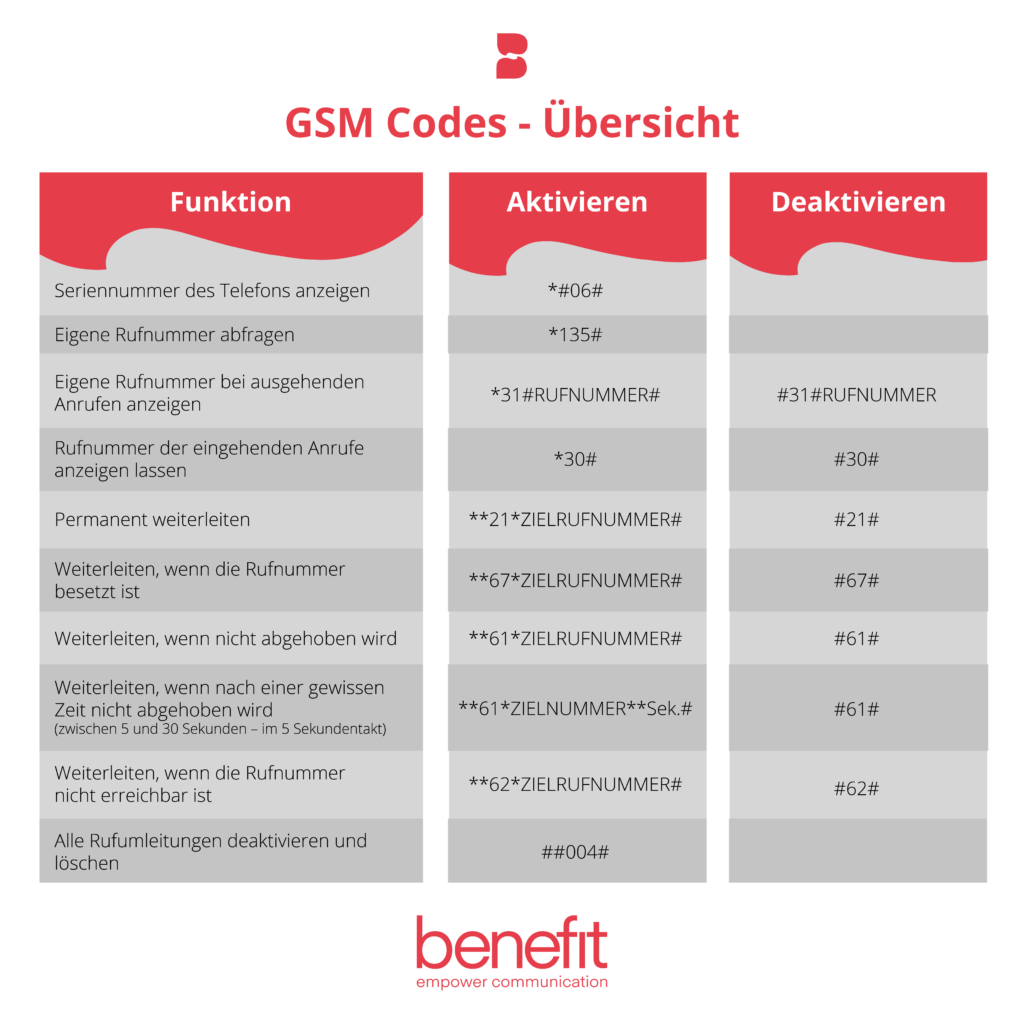 Auflistung häufiger GSM-Codes